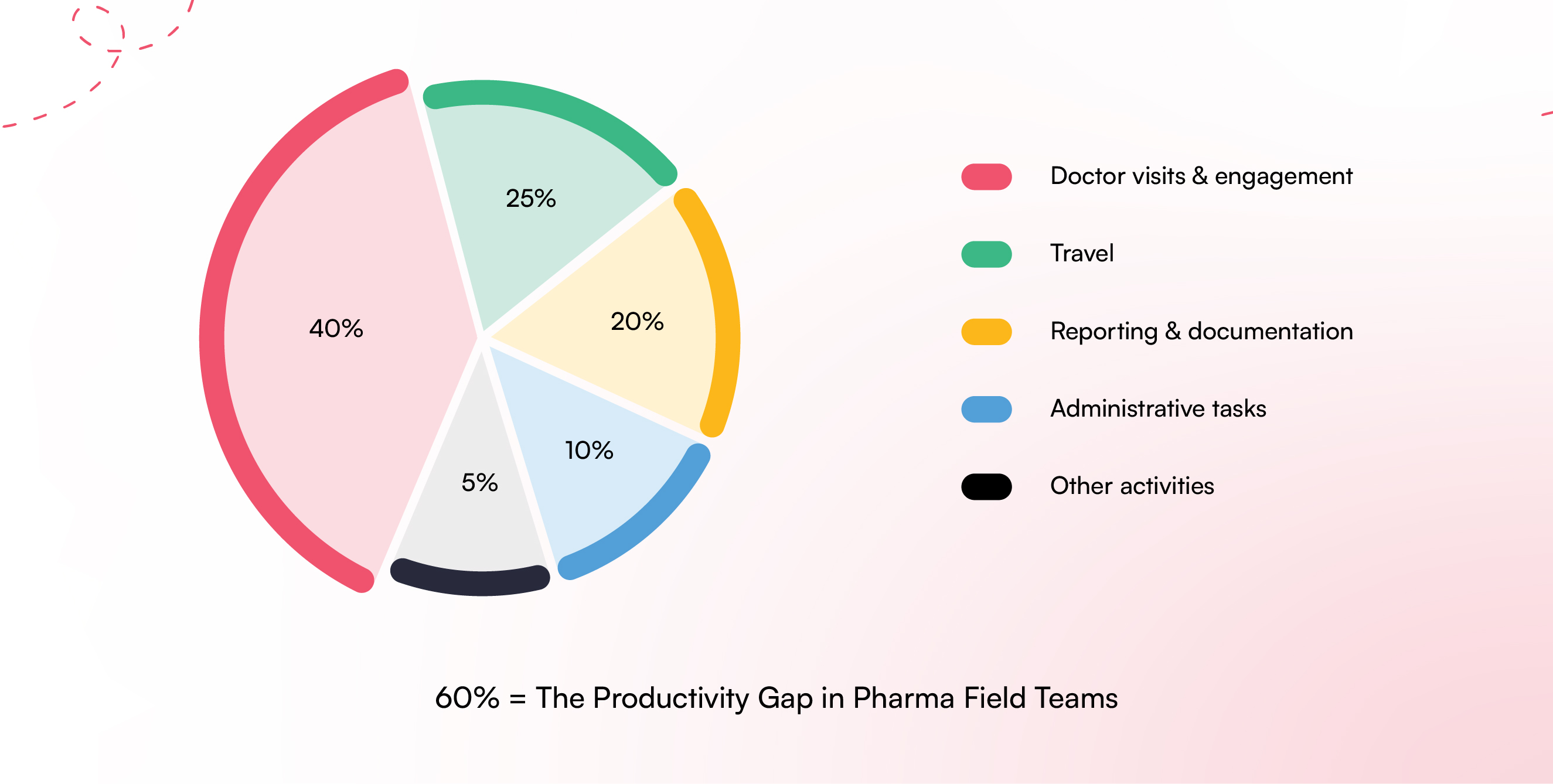 productivity gap in pharma teams